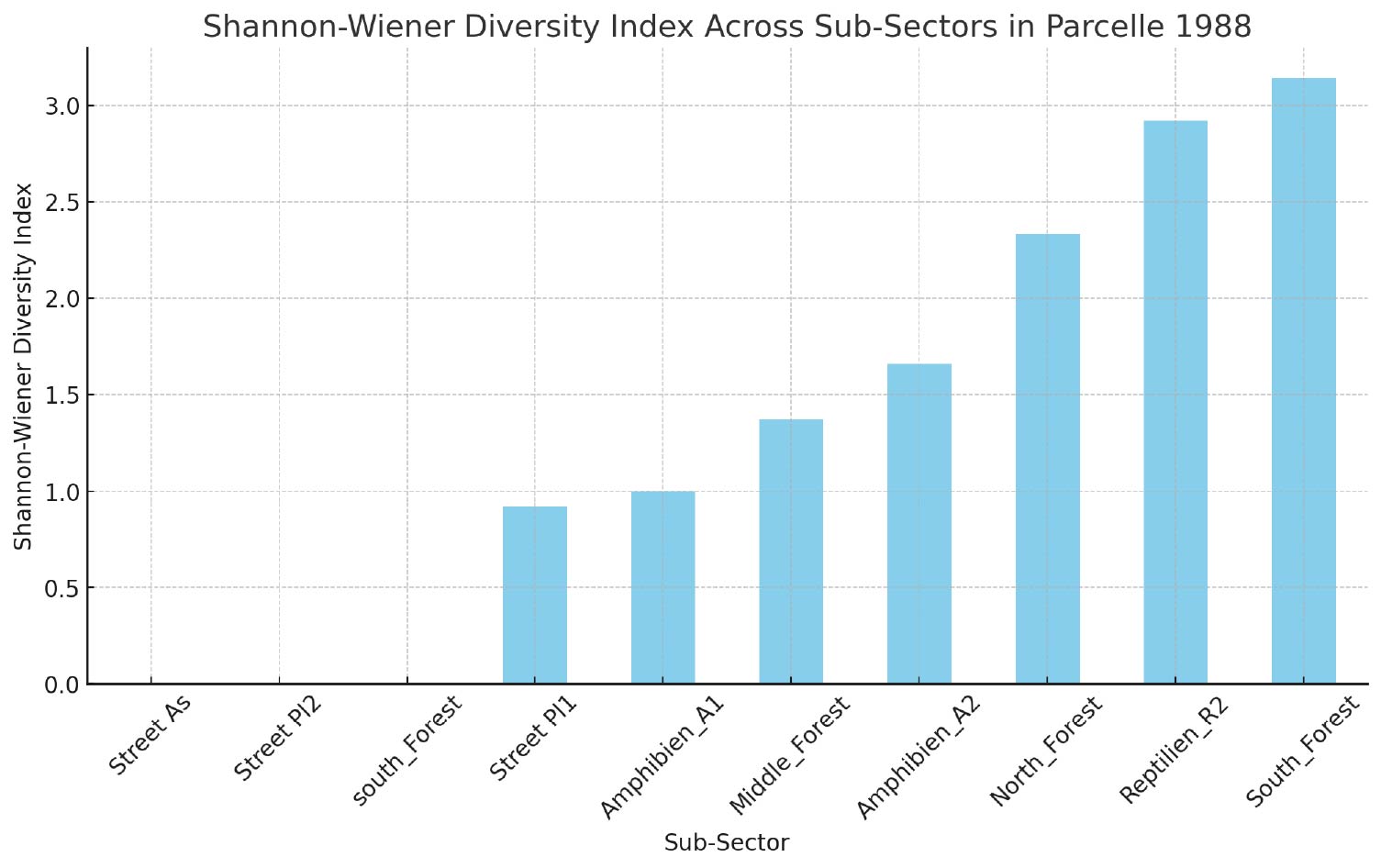 Shannon-Wiener Diversity Index across sub-sectors in Parcel 1988
