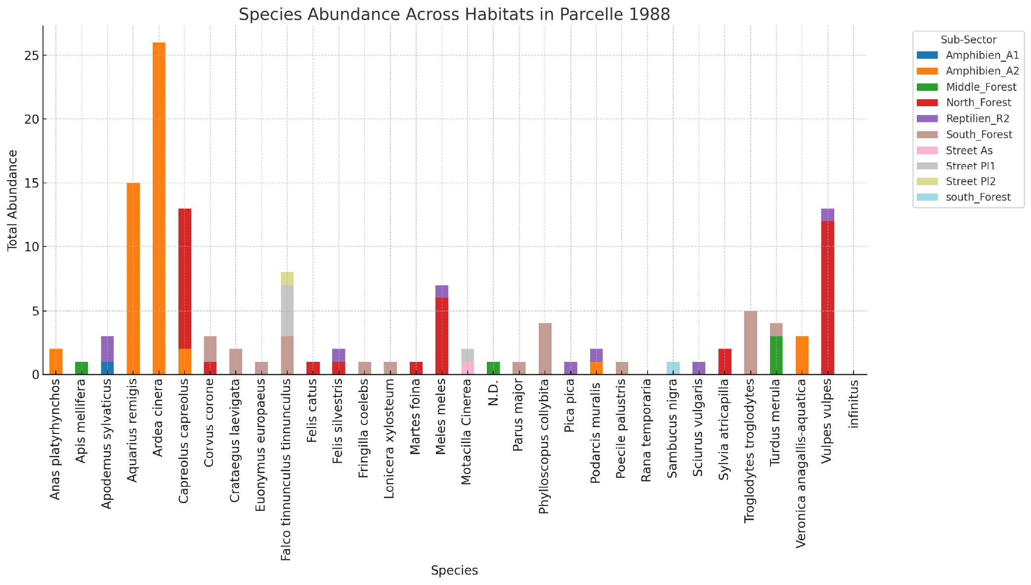 Species abundance across habitats in Parcel 1988