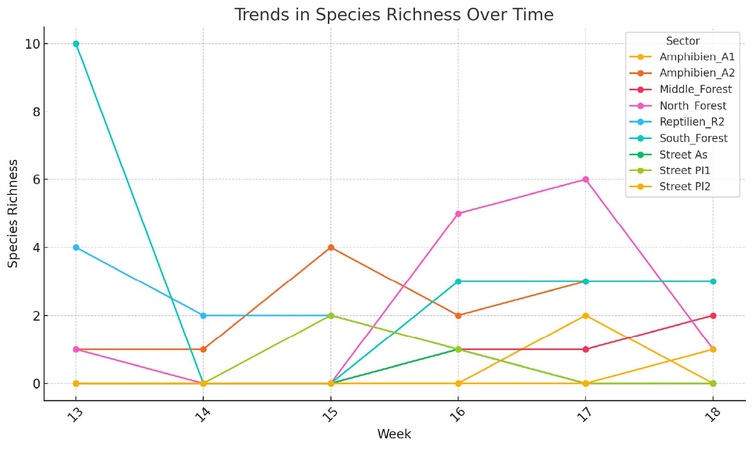 Trends in species richness over time