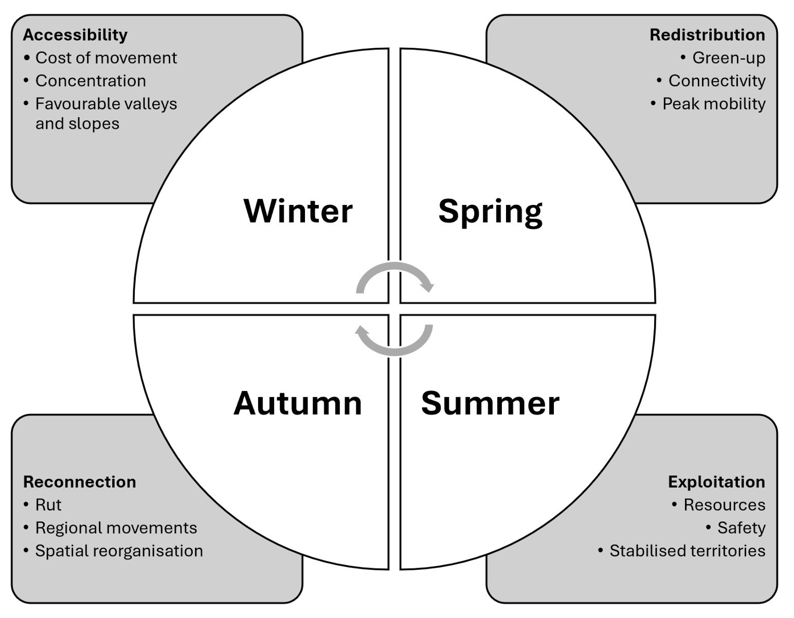 Seasonal model of red deer space use