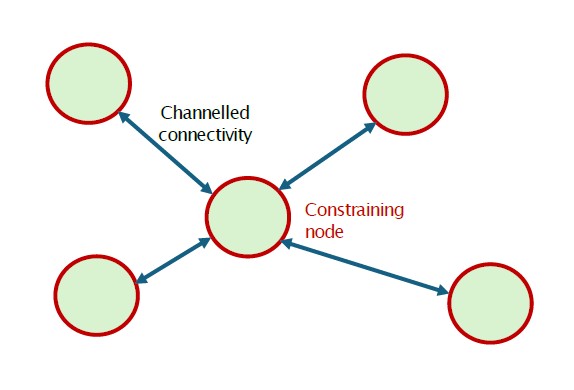 Fragmented territorial system with constrained connectivity